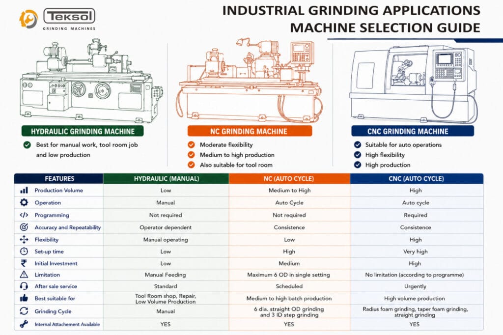 industrial grinding applications machine selection guide comparing CNC NC and hydraulic grinding machines